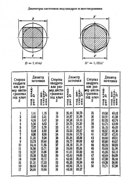 диаметры заготовок под квадрат и шестигранник.jpg