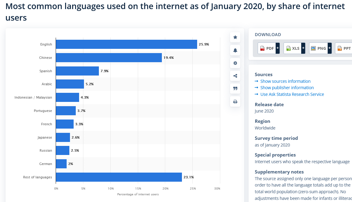 Screenshot 2021-12-05 at 12-33-50 Internet most common languages online 2020 Statista.png