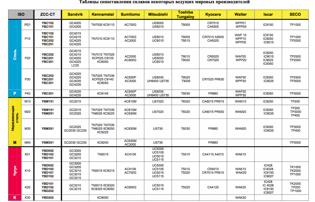 Iso аналоги. Сравнительная таблица сплавов. Таблица твердых сплавов. Таблица соответствия сплавов. Марка сплава таблица.
