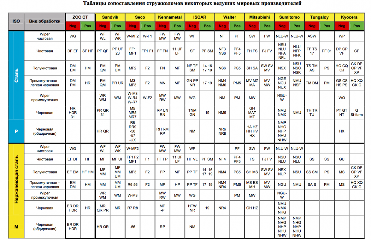 Как сделать таблицу сравнения. Таблица соответствия сплавов. Таблица соответствия марок сталей. Таблица соответствия сплавов пластин. Таблица сравнения.