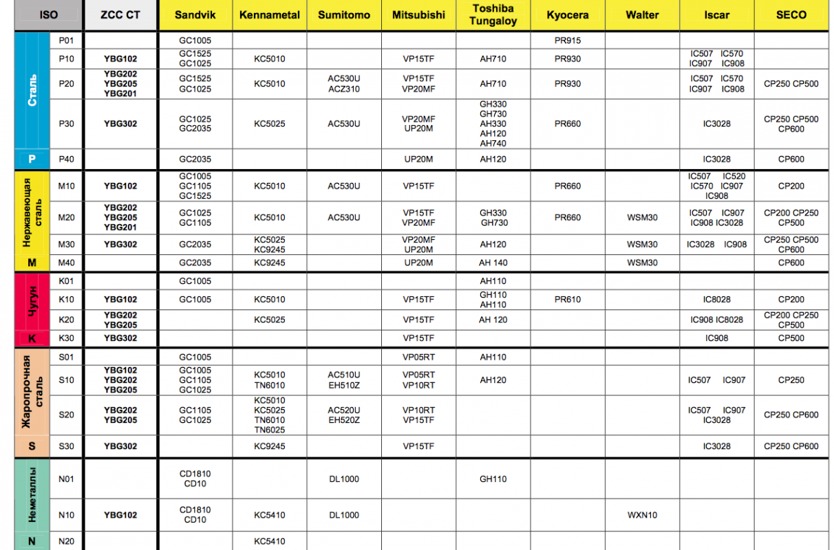 Vp15tf сплав российские аналоги. Таблица соответствия сплавов. Vp15tf. Сплавы ZCC.