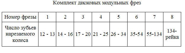 Модуль номер 3. Номера дисковых модульных фрез по количеству зубьев. Как определить номер модульной фрезы для шестерни. Таблица количества зубьев шестерни и номер модульной фрезы. Таблица модульных фрез по числу зубов.