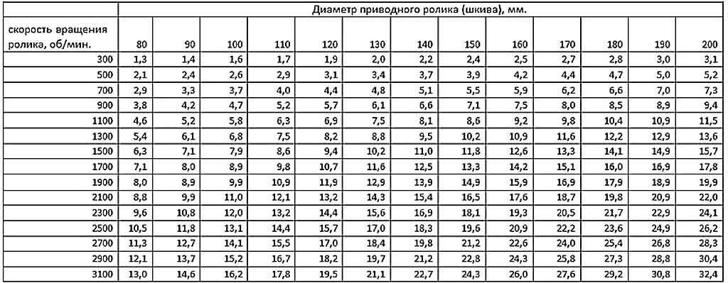 Расчет скорости гриндера таблица