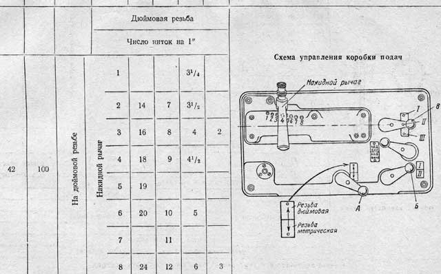 Настроить станок. Таблица подач токарного станка 1к62. Таблица резьб токарного станка 1к62. Таблица нарезания резьбы на токарном станке 1 к 62. Таблица подач станка 1а62.